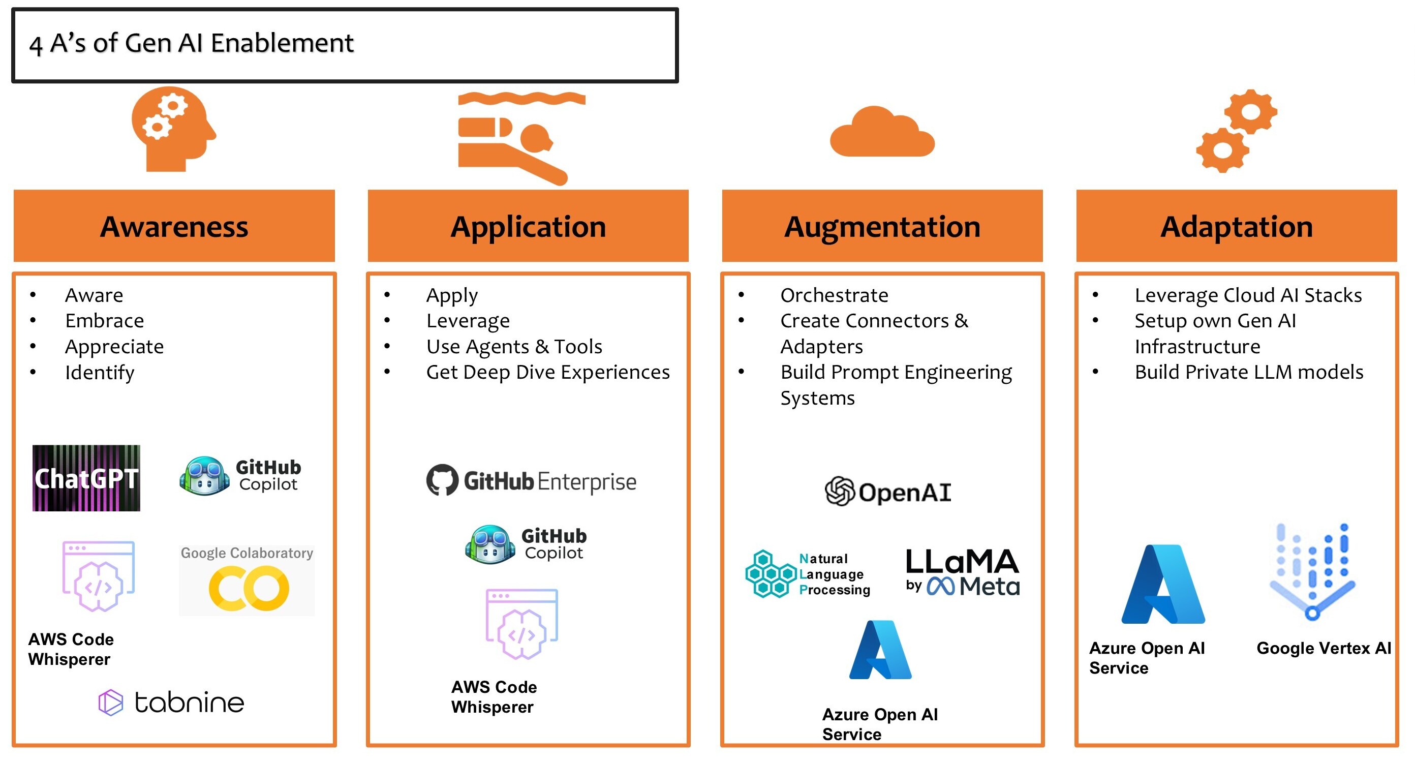 4 A's of Gen AI Enablement